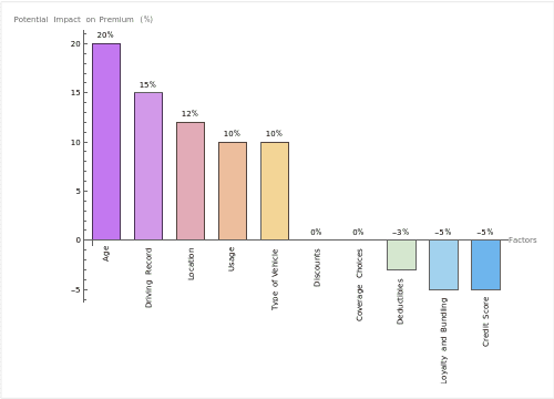 Auto Insurance Price Factors Chart